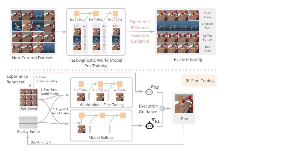 Efficient Reinforcement Learning by Guiding World Models with Non-Curated Data figure