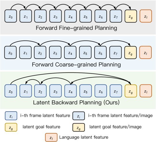 Efficient Robotic Policy Learning via Latent Space Backward Planning figure
