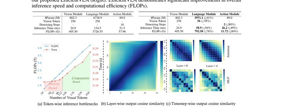 EfficientVLA: Training-Free Acceleration and Compression for Vision-Language-Action Models figure