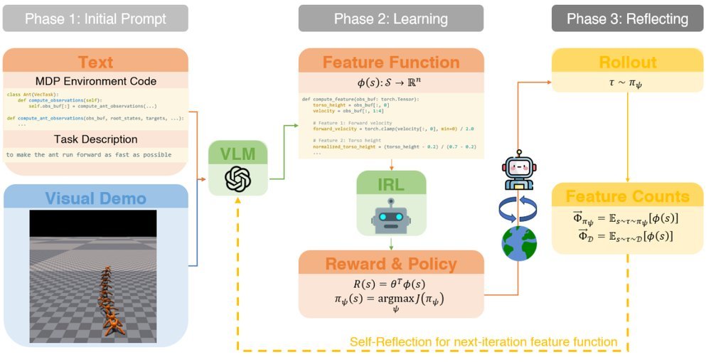 ELEMENTAL: Interactive Learning from Demonstrations and Vision-Language Models for Reward Design in Robotics figure