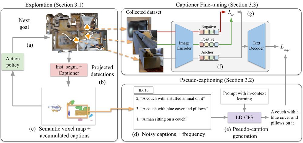 Embodied Image Captioning: Self-supervised Learning Agents for Spatially Coherent Image Descriptions figure