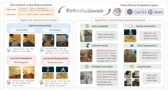 EmbodiedBench: Comprehensive Benchmarking Multi-modal Large Language Models for Vision-Driven Embodied Agents figure