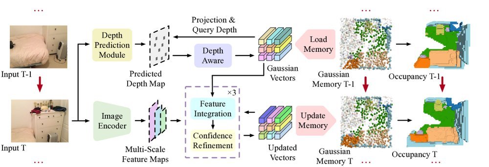 EmbodiedOcc: Embodied 3D Occupancy Prediction for Vision-based Online Scene Understanding figure