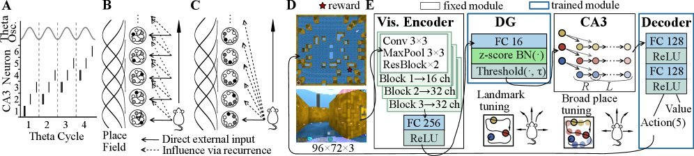 Emergence of Spatial Representation in an Actor-Critic Agent with Hippocampus-Inspired Sequence Generator figure