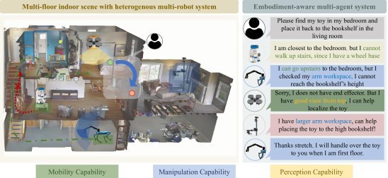 EMOS: Embodiment-aware Heterogeneous Multi-robot Operating System with LLM Agents figure