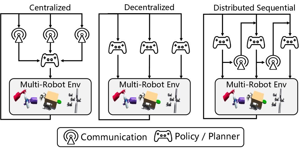 Empowering Multi-Robot Cooperation via Sequential World Models figure