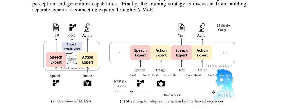 End-to-end Listen, Look, Speak and Act figure