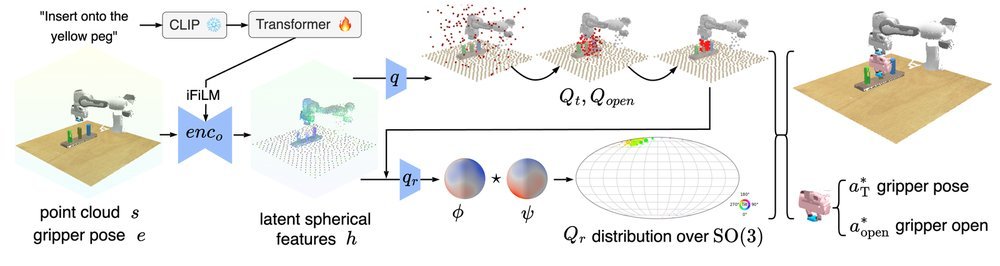 EquAct: An SE(3)-Equivariant Multi-Task Transformer for 3D Robotic Manipulation figure
