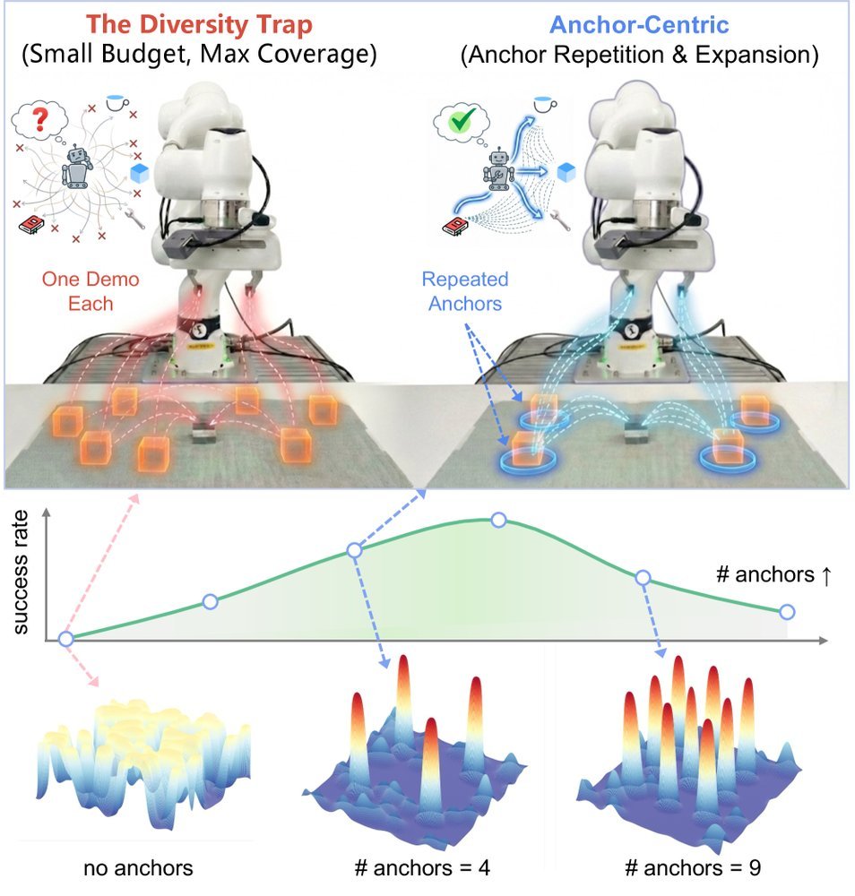 Escaping the Diversity Trap in Robotic Manipulation via Anchor-Centric Adaptation figure