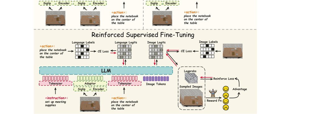 EVLP: Learning Unified Embodied Vision-Language Planner with Reinforced Supervised Fine-Tuning figure