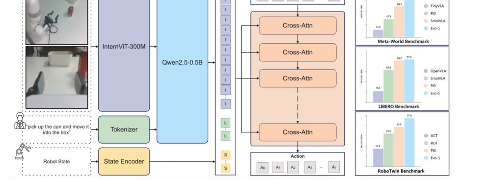 Evo-1: Lightweight Vision-Language-Action Model with Preserved Semantic Alignment figure