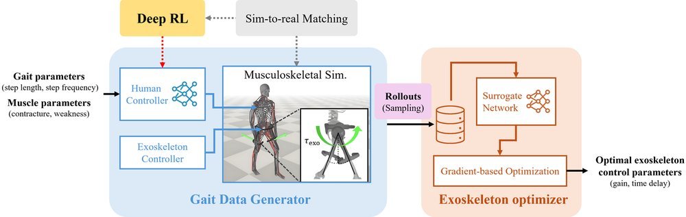 Exo-Plore: Exploring Exoskeleton Control Space through Human-aligned Simulation figure