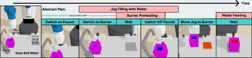 ExoPredicator: Learning Abstract Models of Dynamic Worlds for Robot Planning figure