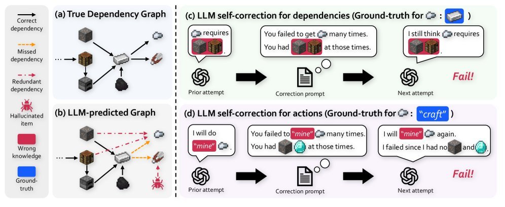 Experience-based Knowledge Correction for Robust Planning in Minecraft figure