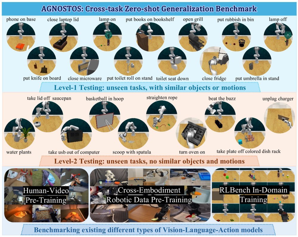 Exploring the Limits of Vision-Language-Action Manipulation in Cross-task Generalization figure