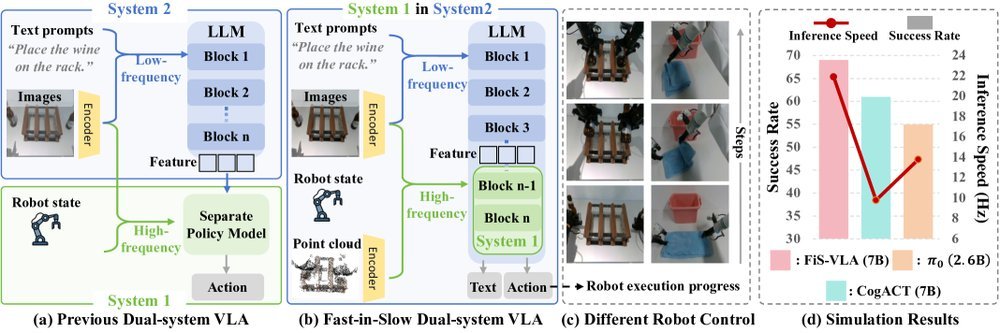 Fast-in-Slow: A Dual-System VLA Model Unifying Fast Manipulation within Slow Reasoning figure
