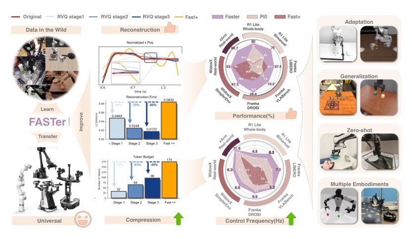 FASTer: Toward Powerful and Efficient Autoregressive Vision–Language–Action Models with Learnable Action Tokenizer and Block-wise Decoding figure