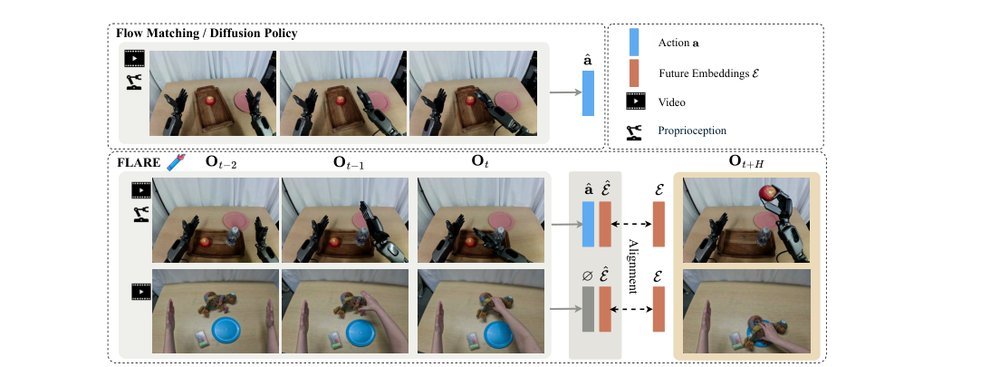 FLARE: Robot Learning with Implicit World Modeling figure