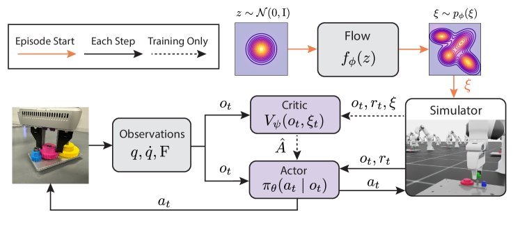 Flow-based Domain Randomization for Learning and Sequencing Robotic Skills figure
