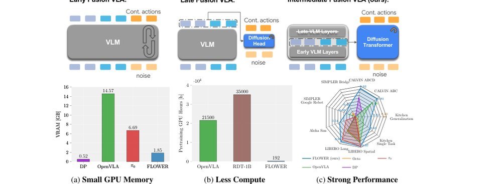 FLOWER: Democratizing Generalist Robot Policies with Efficient Vision-Language-Action Flow Policies figure
