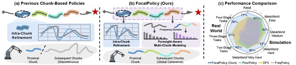 FocalPolicy: Frequency-Optimized Chunking and Locally Anchored Flow Matching for Coherent Visuomotor Policy figure
