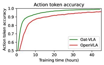 Focusing on What Matters: Object-Agent-centric Tokenization for Vision Language Action models figure