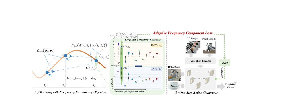 FreqPolicy: Efficient Flow-based Visuomotor Policy via Frequency Consistency figure