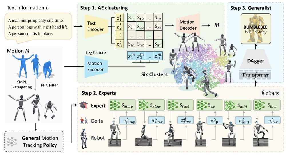 From Experts to a Generalist: Toward General Whole-Body Control for Humanoid Robots figure