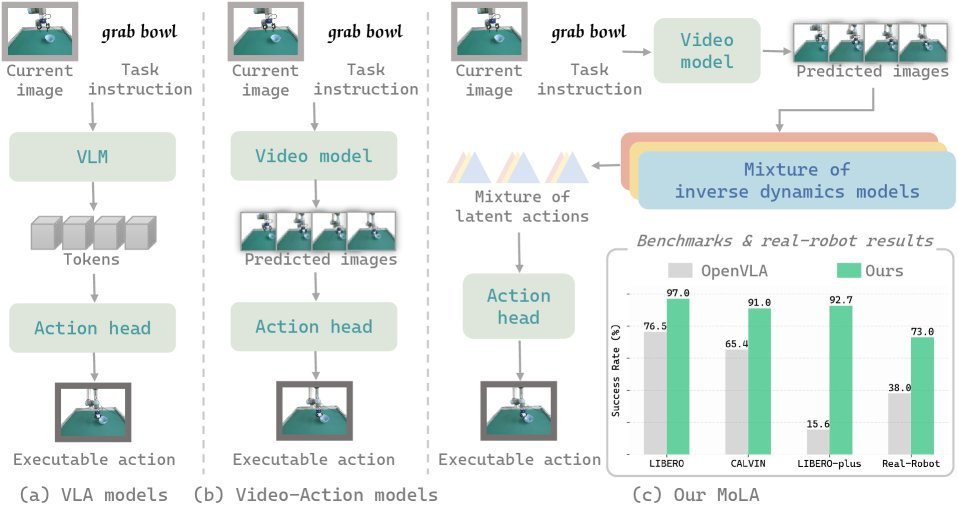 From Imagined Futures to Executable Actions: Mixture of Latent Actions for Robot Manipulation figure