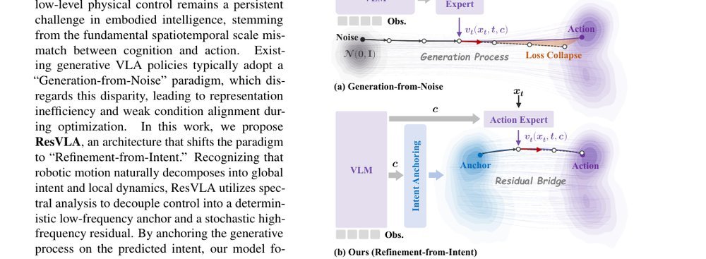 From Noise to Intent: Anchoring Generative VLA Policies with Residual Bridges figure