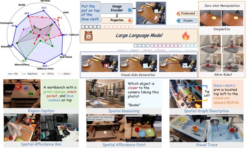 From Seeing to Doing: Bridging Reasoning and Decision for Robotic Manipulation figure