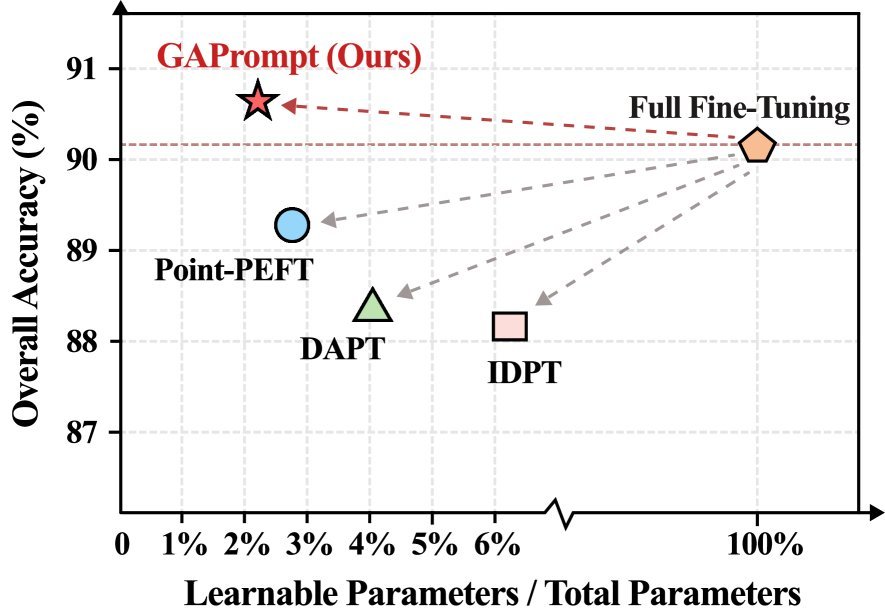 GAPrompt: Geometry-Aware Point Cloud Prompt for 3D Vision Model figure