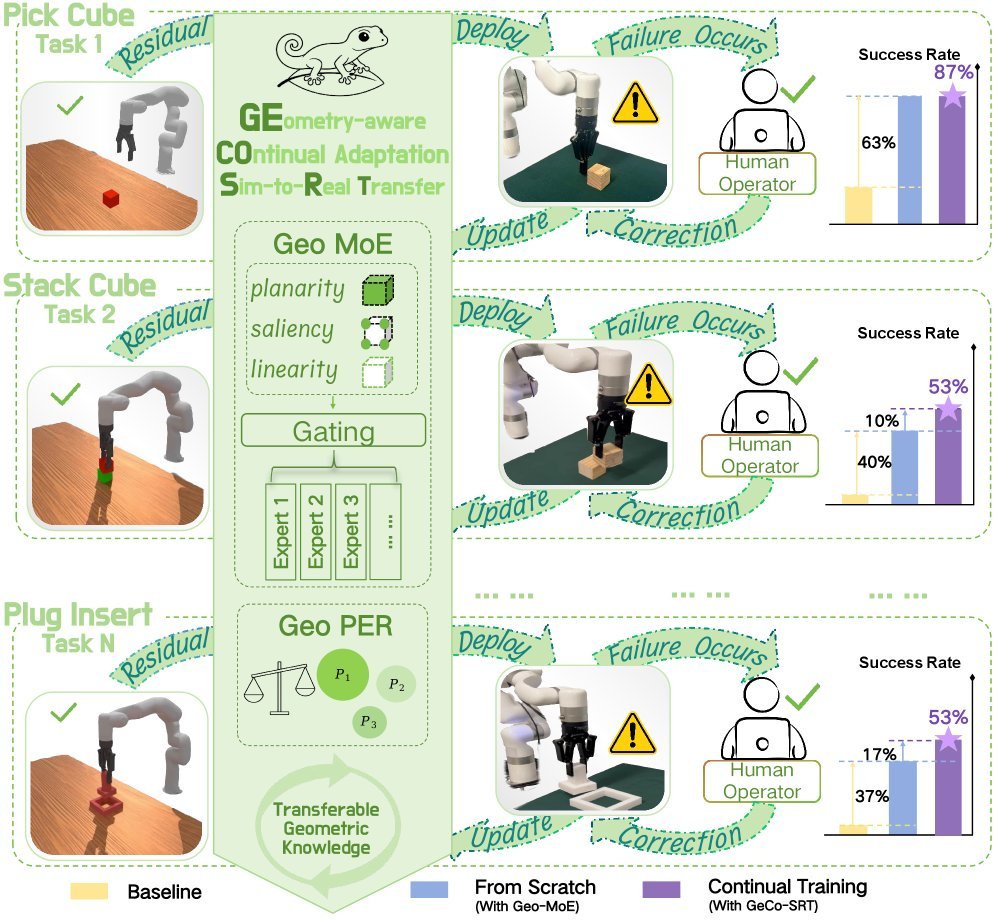 GeCo-SRT: Geometry-aware Continual Adaptation for Robotic Cross-Task Sim-to-Real Transfer figure