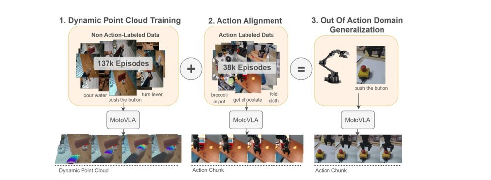 Generalist Robot Manipulation beyond Action Labeled Data figure