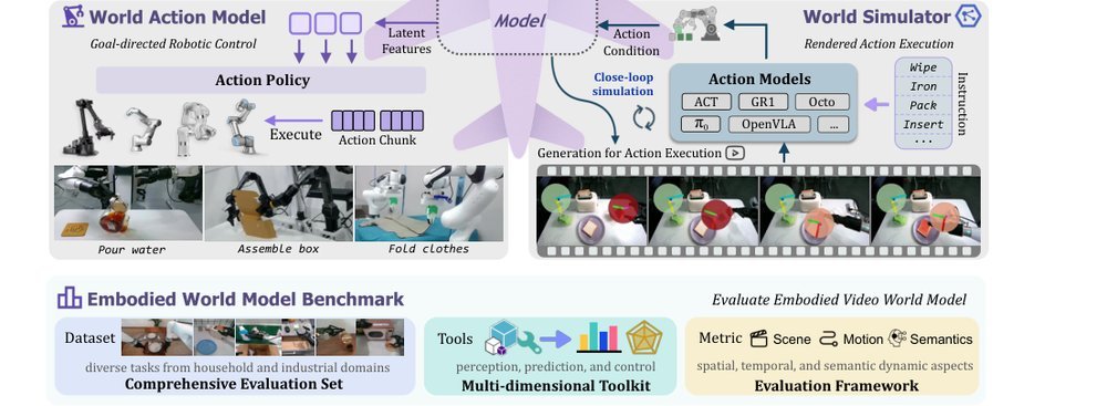 Genie Envisioner: A Unified World Foundation Platform for Robotic Manipulation figure