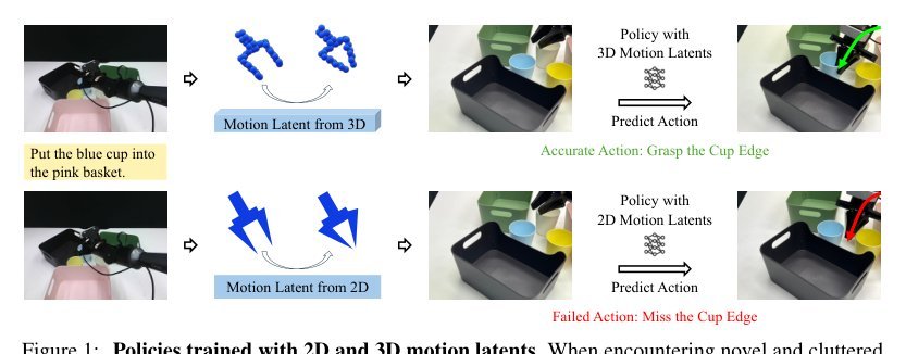 GeoMoLa: Geometry-Aware Motion Latents for Learning Robust Manipulation Policies figure