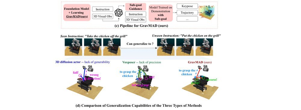 GravMAD: Grounded Spatial Value Maps Guided Action Diffusion for Generalized 3D Manipulation figure