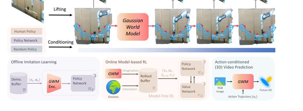 GWM: Towards Scalable Gaussian World Models for Robotic Manipulation figure
