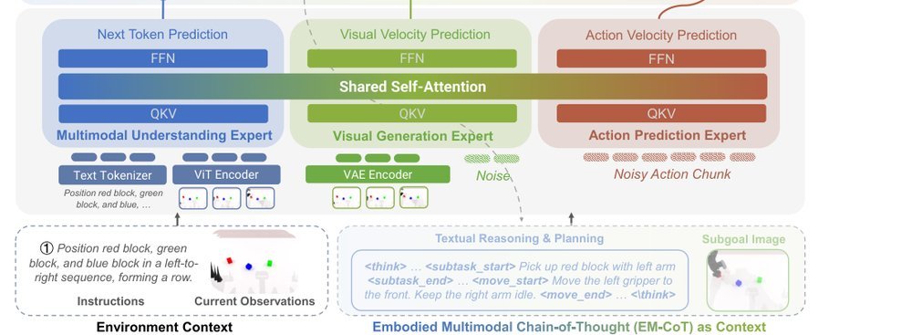 HALO: A Unified Vision-Language-Action Model for Embodied Multimodal Chain-of-Thought Reasoning figure