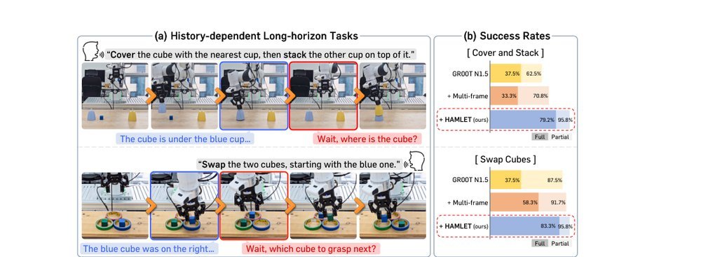HAMLET: Switch Your Vision-Language-Action Model into a History-Aware Policy figure