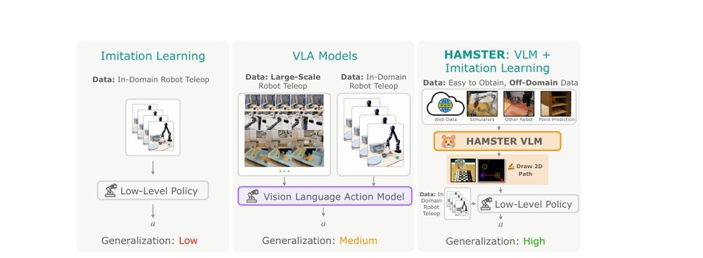 HAMSTER: Hierarchical Action Models For Open-World Robot Manipulation figure