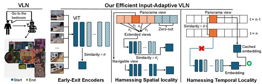 Harnessing Input-adaptive Inference for Efficient VLN figure