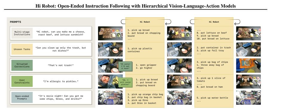 Hi Robot: Open-Ended Instruction Following with Hierarchical Vision-Language-Action Models figure