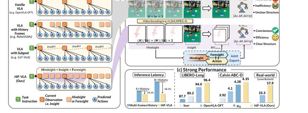 HiF-VLA: Hindsight, Insight and Foresight through Motion Representation for Vision-Language-Action Models figure