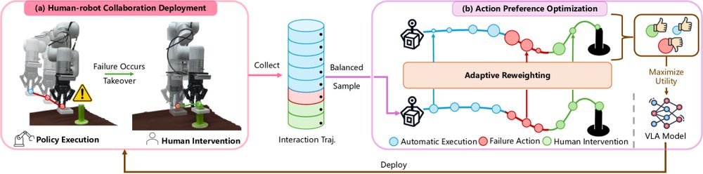 Human-assisted Robotic Policy Refinement via Action Preference Optimization figure