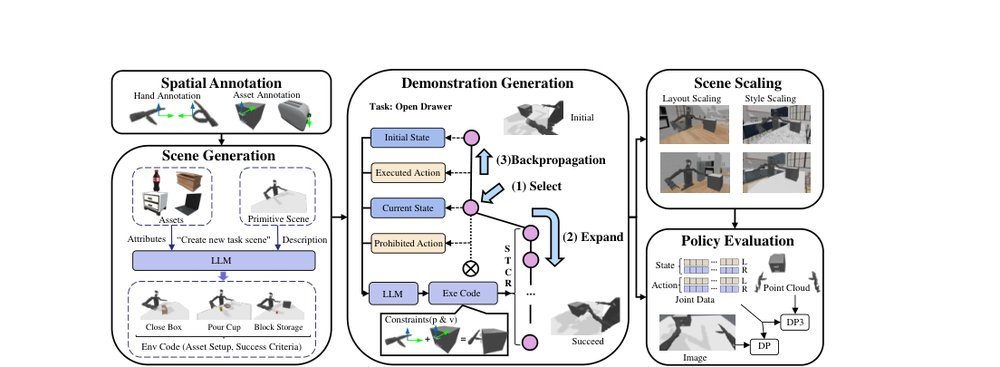 HumanoidGen: Data Generation for Bimanual Dexterous Manipulation via LLM Reasoning figure