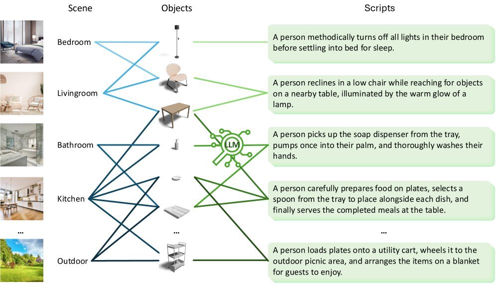 HUMOTO: A 4D Dataset of Mocap Human Object Interactions figure