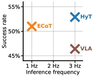 Hybrid Training for Vision-Language-Action Models figure
