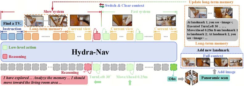 Hydra-Nav: Object Navigation via Adaptive Dual-Process Reasoning figure