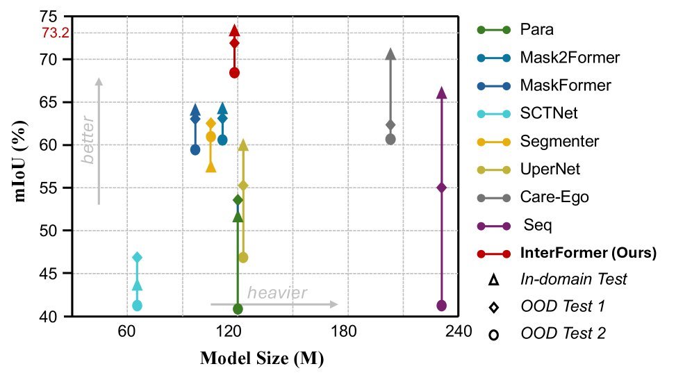 Interaction-aware Representation Modeling With Co-Occurrence Consistency for Egocentric Hand-Object Parsing figure